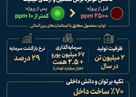 در میانه جنگ و تحریم؛ تولید گازوئیل یورو۶ برای اولین بار در کشور