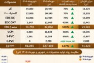 جهش ۱۲۷ درصدی تولید پتروشیمی اروند با رفع محدودیت برق