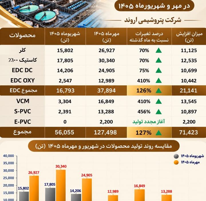 جهش ۱۲۷ درصدی تولید پتروشیمی اروند با رفع محدودیت برق